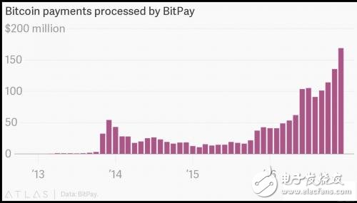 區塊鏈正在改變華爾街_顛覆銀行業的以下多個領域