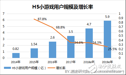 H5小游戲市場前景可期 市場容量一觸即發