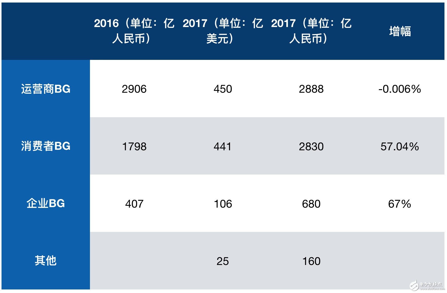 三星電信設備領域挑戰(zhàn)華為