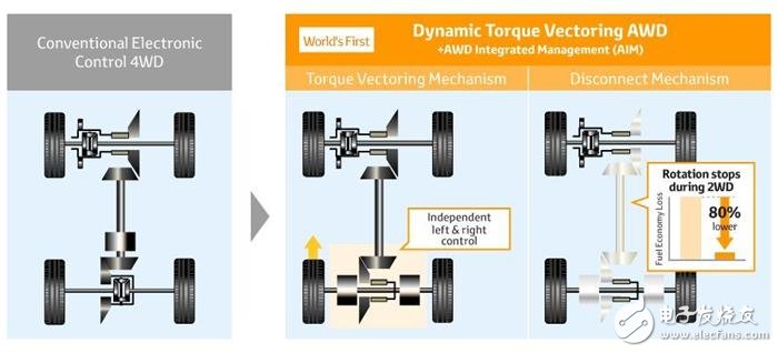 Toyota發(fā)表全新的變速箱、引擎以及四驅(qū)系統(tǒng)