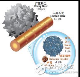 Fluke 985手持式塵埃粒子計數器應用 如何讓粒子“可視化”