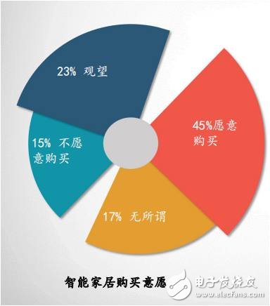 智能家居發展現狀：用戶年齡趨向年輕化 逐漸成為消費主力軍