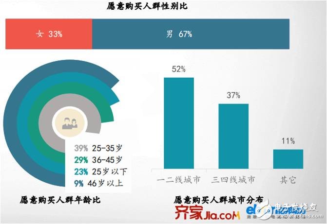 智能家居發展現狀：用戶年齡趨向年輕化 逐漸成為消費主力軍