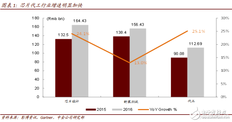 2018年中芯國際將進入過渡期 計劃布局人工智能、汽車和虛擬貨幣等領域