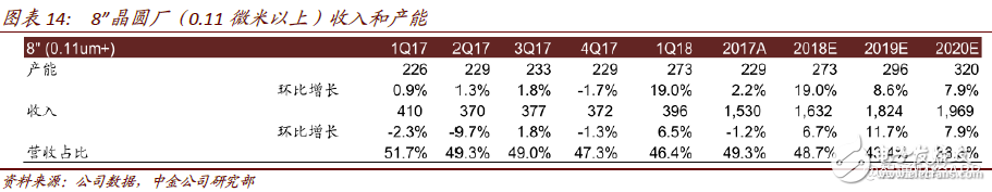 2018年中芯國際將進入過渡期 計劃布局人工智能、汽車和虛擬貨幣等領域