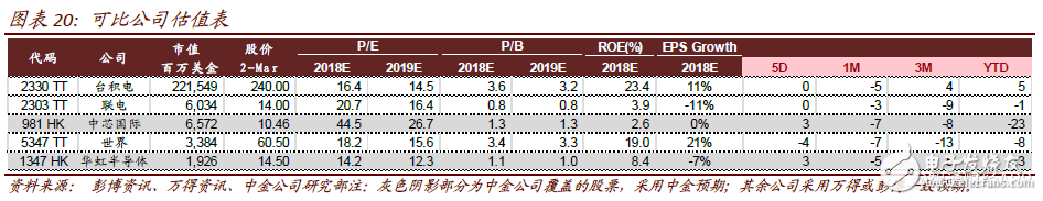 2018年中芯國際將進入過渡期 計劃布局人工智能、汽車和虛擬貨幣等領域