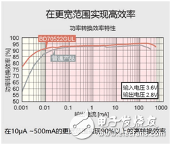 ROHM開發出世界最小消耗電流180nA的DC/DC轉換器“BD70522GUL”