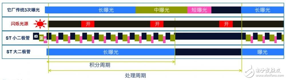 意法半導體推出車載攝像感應器方案_具有HDR和防閃爍功能