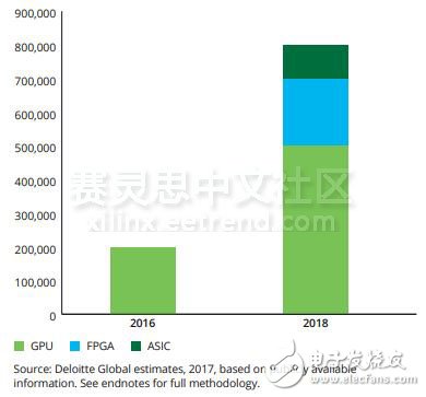 2018年賽靈思意圖大舉進攻機器學習市場