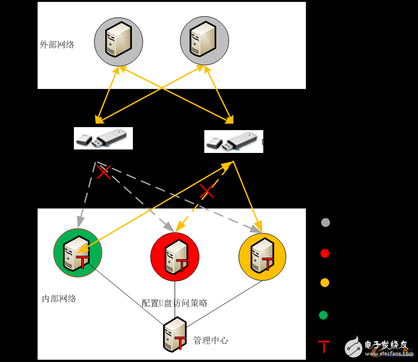 如何預防工控網絡的U盤病毒