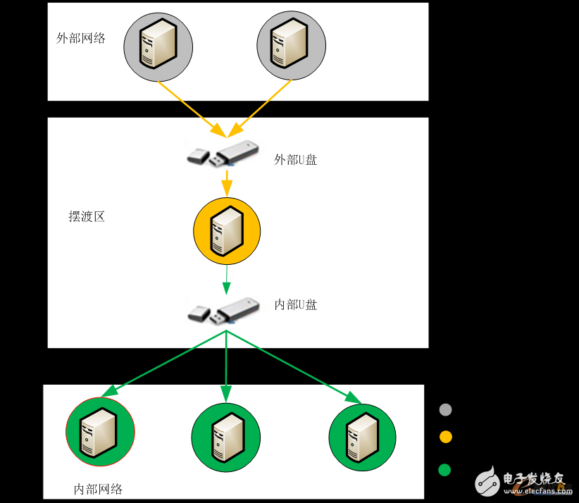 如何預防工控網絡的U盤病毒