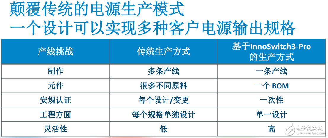 PI強推離線式開關電源InnoSwitch3