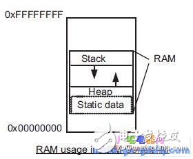 基于ARM架構的8051應用程序遷移過程