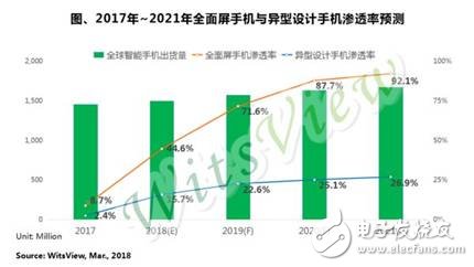 2017年~2021年全面屏手機與異型設計手機滲透率預測