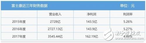 富士康A股IPO進程按下快進鍵 獨角獸的春天要來了