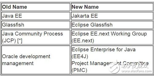 別了Java EE！Eclipse將其正式更名為Jakarta EE