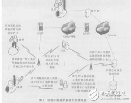 遠程心電監護軟件系統的設計與實現