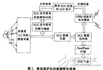 遠程心電監護軟件系統的設計與實現