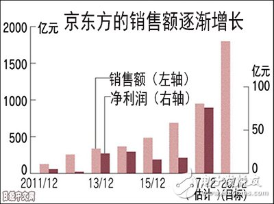 國有面板制造京東方建廠_日韓臺陷入困境