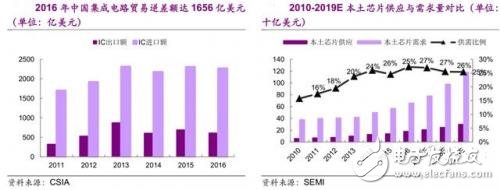 國產IC自給率提升空間巨大 30多條產線驚呆世界