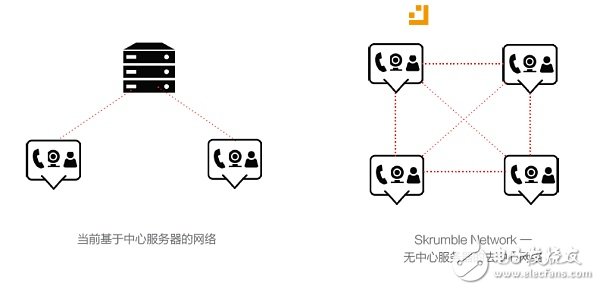 區塊鏈通訊項目那么多 談談Skrumble Network如何能成為真正分布式的全球通訊網絡