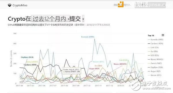 學會這三招，教你辨別真假區塊鏈項目！