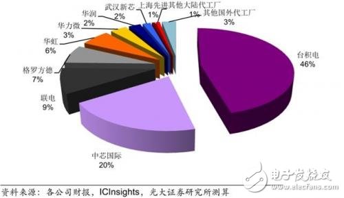 進(jìn)擊中的大陸晶圓代工_30多條產(chǎn)線驚呆世界