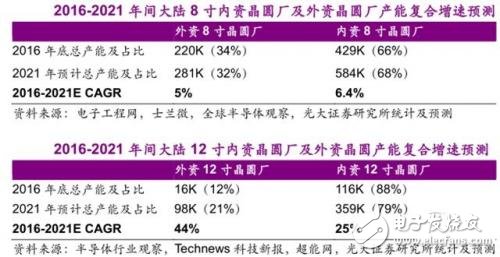 進(jìn)擊中的大陸晶圓代工_30多條產(chǎn)線驚呆世界