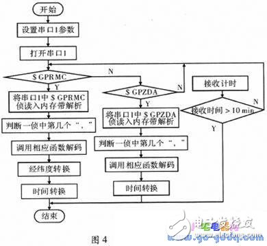 基于MSP430單片機的GPS和CDMA雙接收計時系統