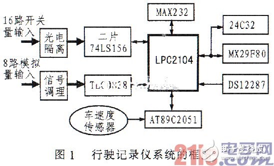 基于LPC2104的汽車行使記錄儀