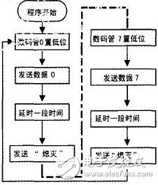 數(shù)碼管的靜態(tài)與動態(tài)顯示技術(shù)分析