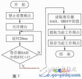 基于RDA5807P芯片的遙控收音機設計和制作