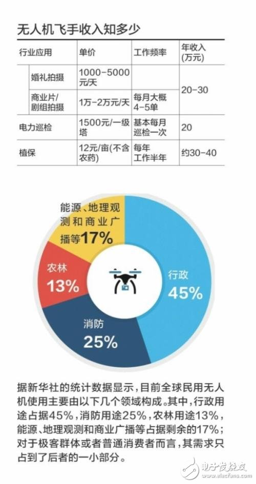 無人機飛手能賺多少錢？為何輕松又賺錢？