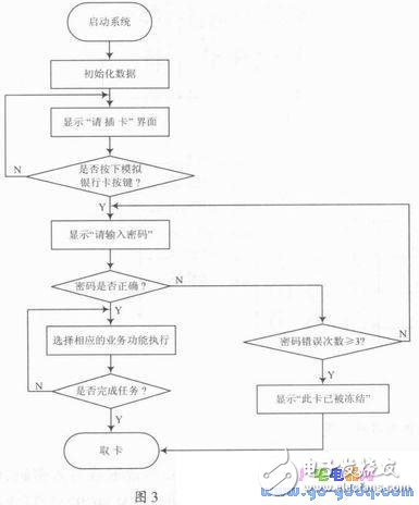 基于Proteus與Keil μVision3軟件的自動(dòng)取款機(jī)仿真設(shè)計(jì)