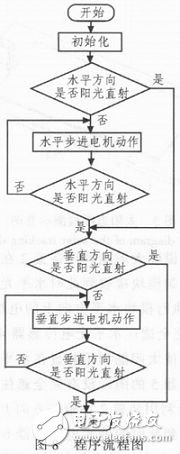 采用光電傳感器的太陽追蹤系統(tǒng)設(shè)計(jì)方案