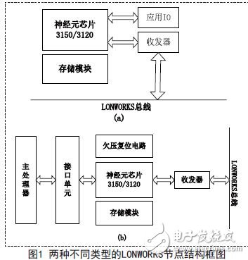 兩種LONWORKS頻率采集節(jié)點的設(shè)計與實現(xiàn)