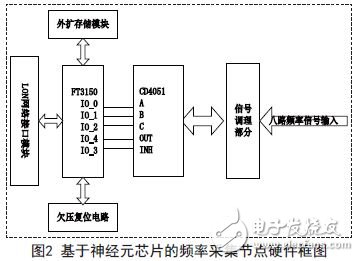 兩種LONWORKS頻率采集節(jié)點的設計與實現(xiàn)