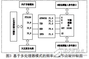 兩種LONWORKS頻率采集節(jié)點的設計與實現(xiàn)