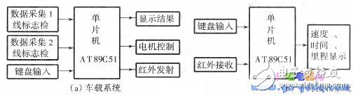 基于單片機的電動模型汽車自動控制系統設計