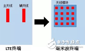 5G毫米波頻譜劃分 毫米波終端技術測試方案分析