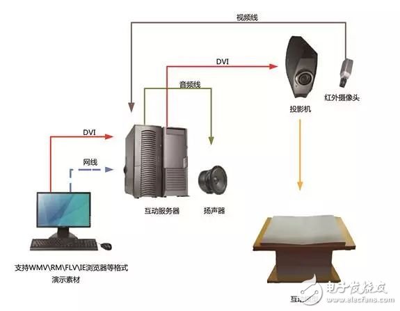 互動投影系統的技術及原理