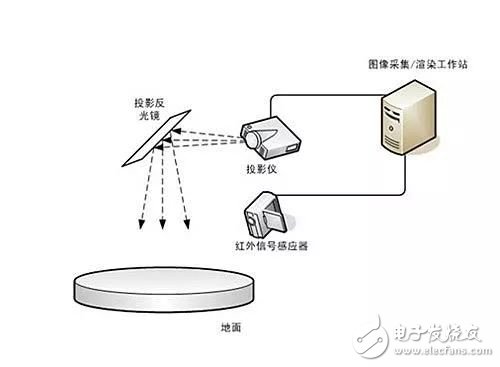 互動投影系統的技術及原理