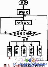 基于單片機(jī)的智能環(huán)境數(shù)據(jù)采集小車系統(tǒng)設(shè)計