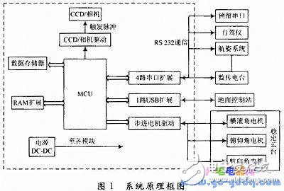 基于AT89S52的無人機航空遙感控制系統設計