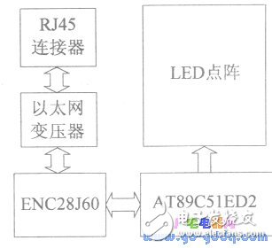 以太網控制器ENC28J60配置單片機“電子郵差”系統