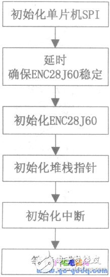 以太網控制器ENC28J60配置單片機“電子郵差”系統