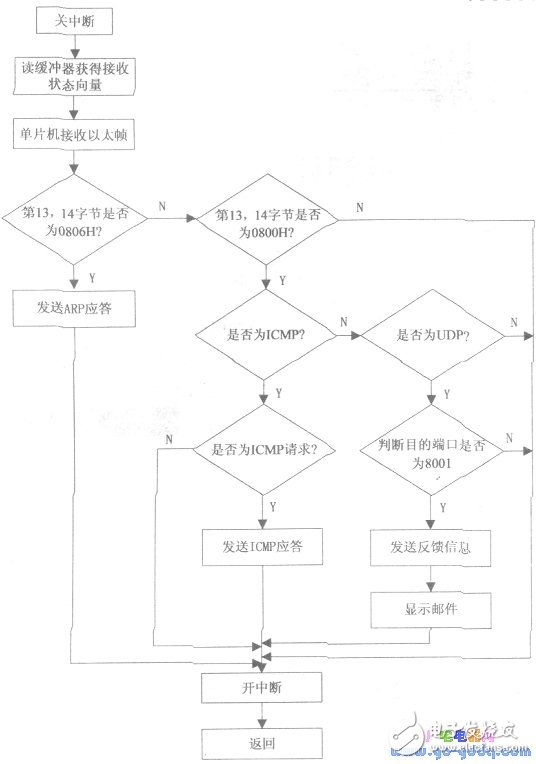 以太網控制器ENC28J60配置單片機“電子郵差”系統