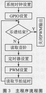 利用PWM音頻信號(hào)實(shí)現(xiàn)音樂(lè)播放器的應(yīng)用設(shè)計(jì)