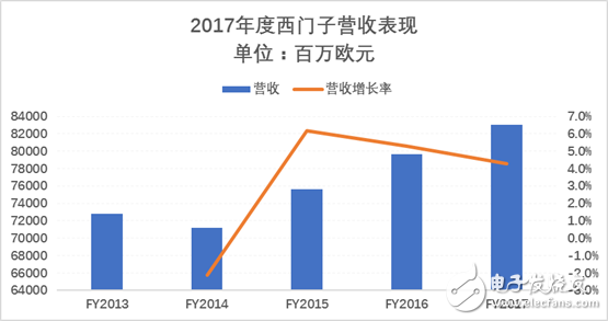 2017年西門子都在在華做了哪些重要布局？