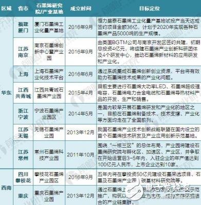 2018年中國各省市石墨烯基地匯總